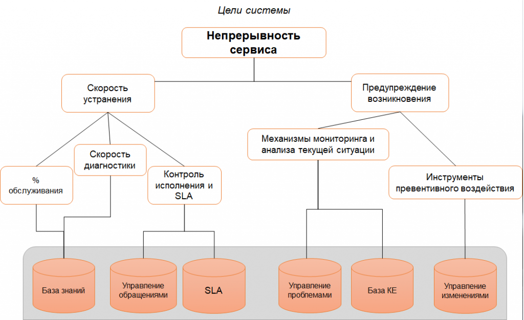 Структура it отдела. Структура ИТ отдела компании. Оргструктура ИТ. Оргструктура информационной службы.